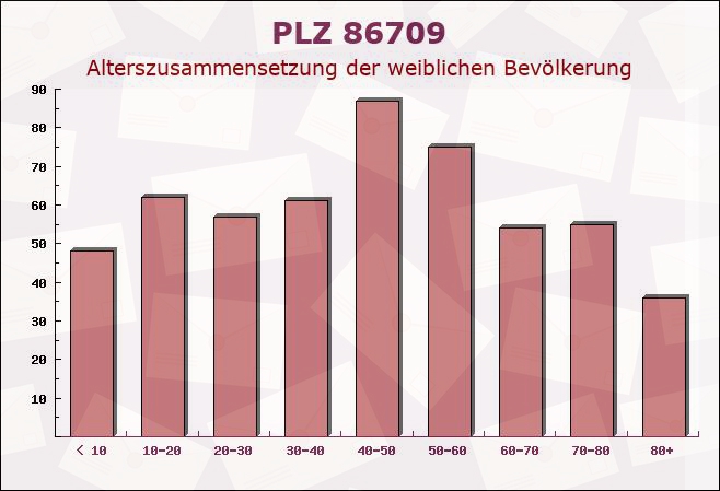 Postleitzahl 86709 Wolferstadt, Bayern - Weibliche Bevölkerung