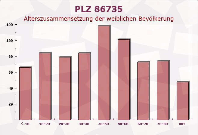 Postleitzahl 86735 Forheim, Bayern - Weibliche Bevölkerung