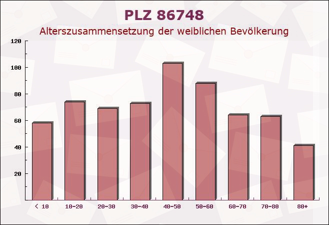 Postleitzahl 86748 Marktoffingen, Bayern - Weibliche Bevölkerung