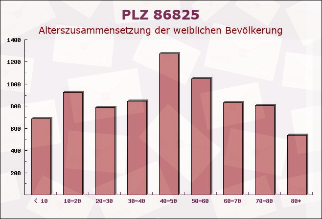 Postleitzahl 86825 Bad Wörishofen, Bayern - Weibliche Bevölkerung