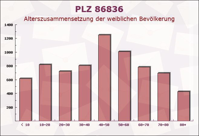 Postleitzahl 86836 Untermeitingen, Bayern - Weibliche Bevölkerung