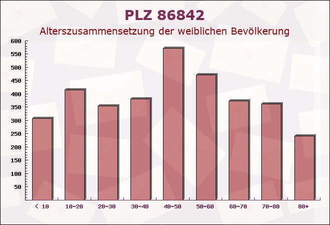 Postleitzahl 86842 Türkheim, Bayern - Weibliche Bevölkerung