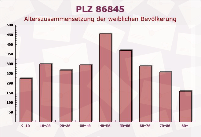 Postleitzahl 86845 Großaitingen, Bayern - Weibliche Bevölkerung