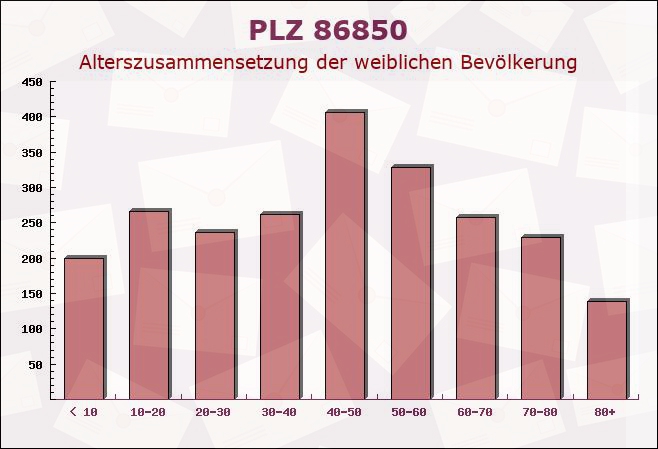 Postleitzahl 86850 Fischach, Bayern - Weibliche Bevölkerung