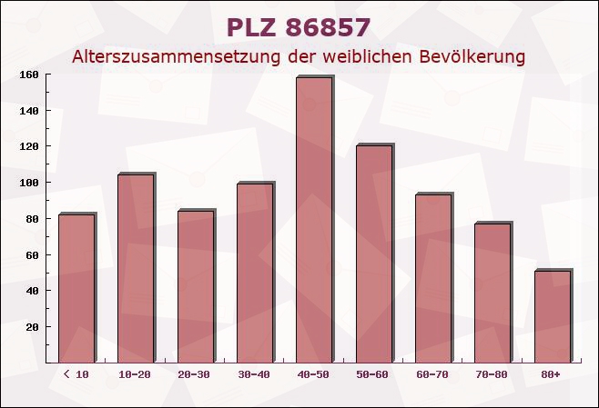 Postleitzahl 86857 Hurlach, Bayern - Weibliche Bevölkerung