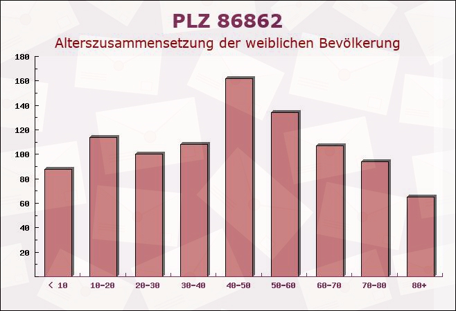 Postleitzahl 86862 Lamerdingen, Bayern - Weibliche Bevölkerung