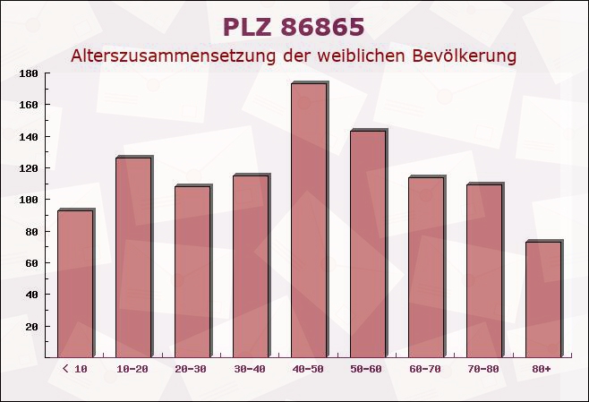 Postleitzahl 86865 Markt Wald, Bayern - Weibliche Bevölkerung