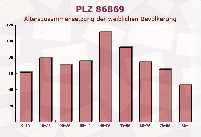 Postleitzahl 86869 Oberostendorf, Bayern - Weibliche Bevölkerung