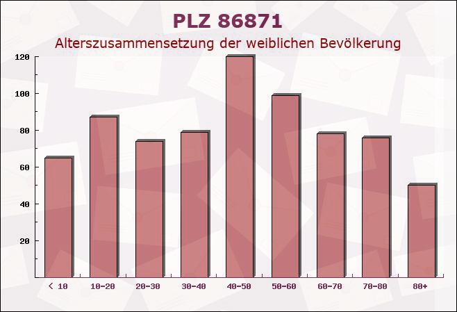 Postleitzahl 86871 Bayern - Weibliche Bevölkerung