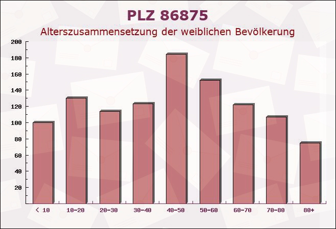 Postleitzahl 86875 Waal, Bayern - Weibliche Bevölkerung