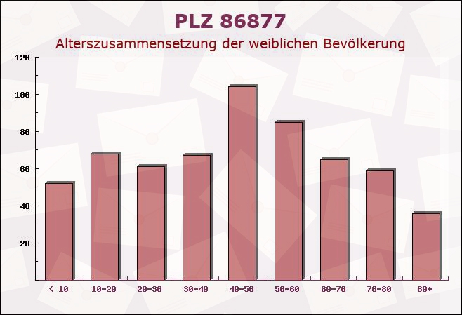 Postleitzahl 86877 Walkertshofen, Bayern - Weibliche Bevölkerung