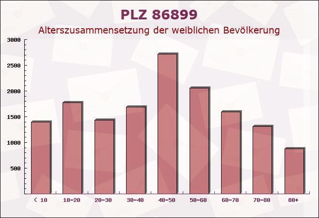 Postleitzahl 86899 Landsberg am Lech, Bayern - Weibliche Bevölkerung