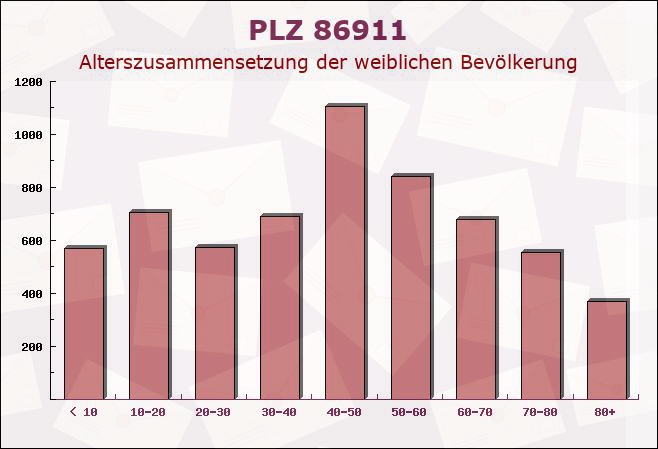 Postleitzahl 86911 Dießen am Ammersee, Bayern - Weibliche Bevölkerung