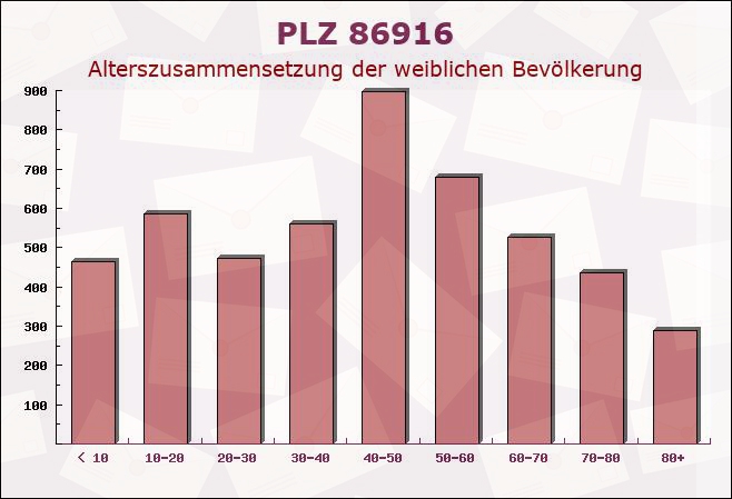 Postleitzahl 86916 Kaufering, Bayern - Weibliche Bevölkerung