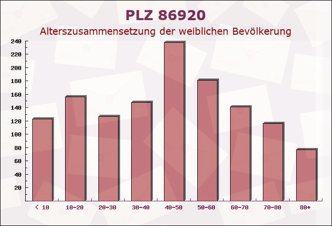 Postleitzahl 86920 Denklingen, Bayern - Weibliche Bevölkerung