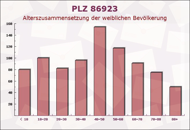 Postleitzahl 86923 Bayern - Weibliche Bevölkerung
