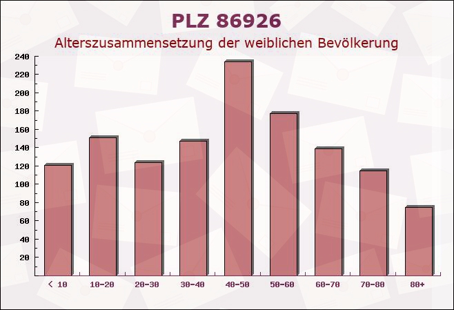 Postleitzahl 86926 Greifenberg, Bayern - Weibliche Bevölkerung