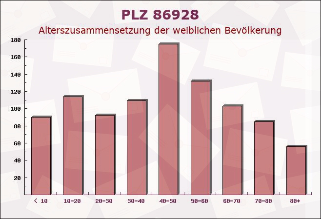 Postleitzahl 86928 Hofstetten, Bayern - Weibliche Bevölkerung