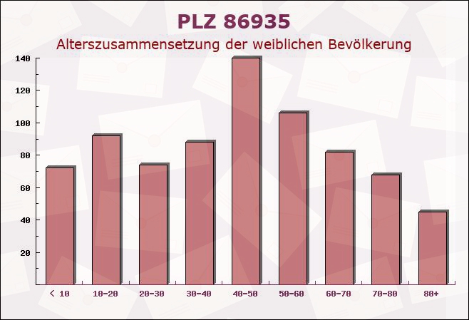 Postleitzahl 86935 Rott, Bayern - Weibliche Bevölkerung