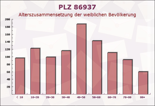 Postleitzahl 86937 Scheuring, Bayern - Weibliche Bevölkerung