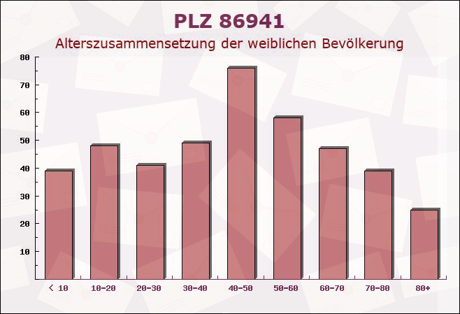 Postleitzahl 86941 St. Ottilien Archabbey, Bayern - Weibliche Bevölkerung