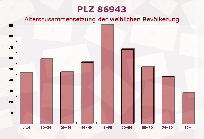 Postleitzahl 86943 Thaining, Bayern - Weibliche Bevölkerung