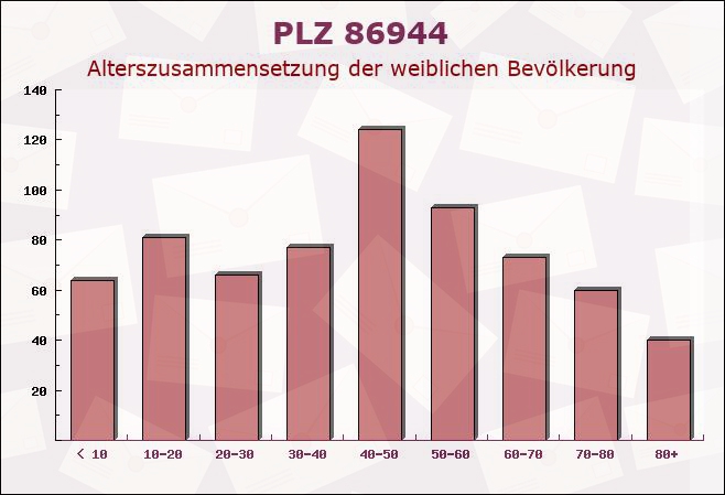 Postleitzahl 86944 Unterdießen, Bayern - Weibliche Bevölkerung