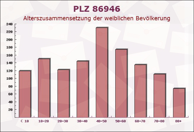 Postleitzahl 86946 Vilgertshofen, Bayern - Weibliche Bevölkerung