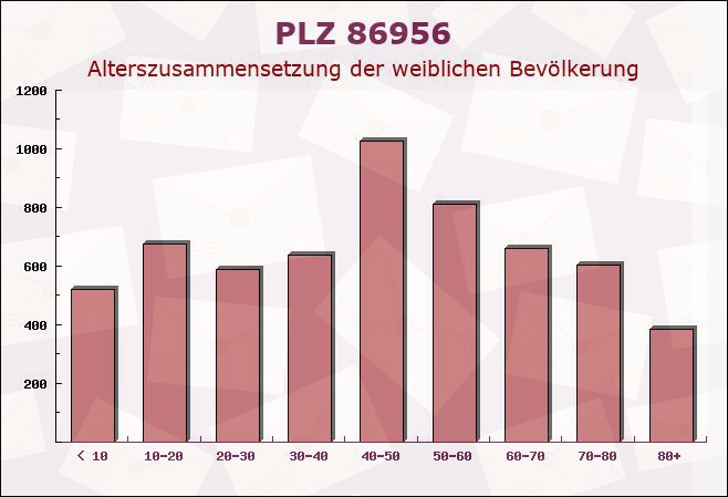 Postleitzahl 86956 Schongau, Bayern - Weibliche Bevölkerung