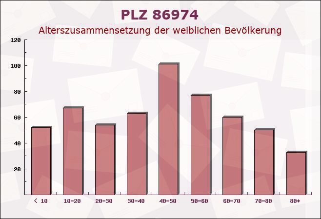 Postleitzahl 86974 Apfeldorf, Bayern - Weibliche Bevölkerung