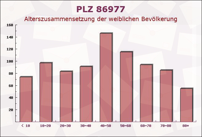 Postleitzahl 86977 Burggen, Bayern - Weibliche Bevölkerung