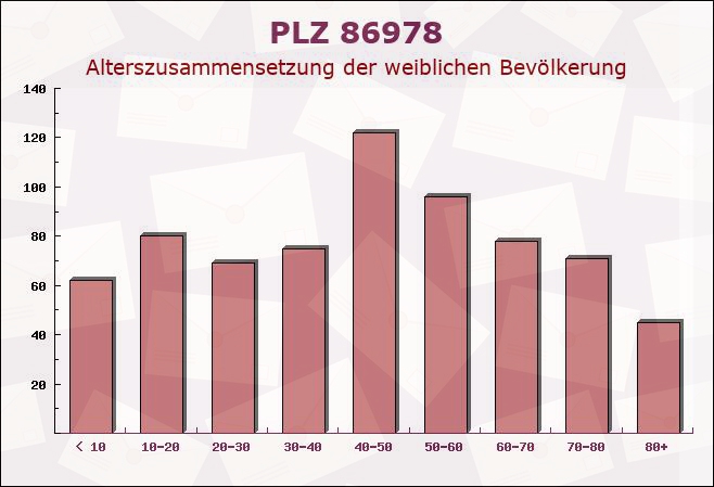 Postleitzahl 86978 Hohenfurch, Bayern - Weibliche Bevölkerung