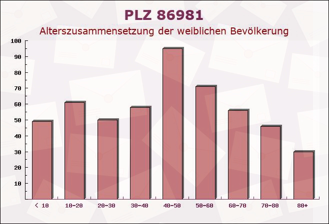 Postleitzahl 86981 Kinsau, Bayern - Weibliche Bevölkerung