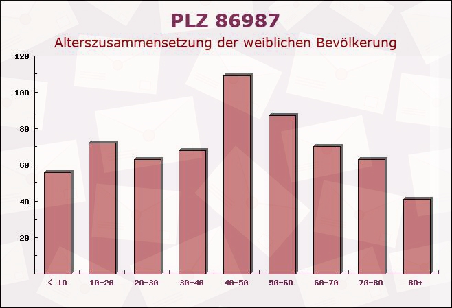 Postleitzahl 86987 Schwabsoien, Bayern - Weibliche Bevölkerung