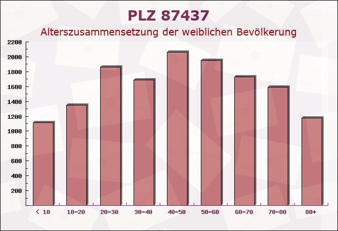 Postleitzahl 87437 Kempten, Bayern - Weibliche Bevölkerung