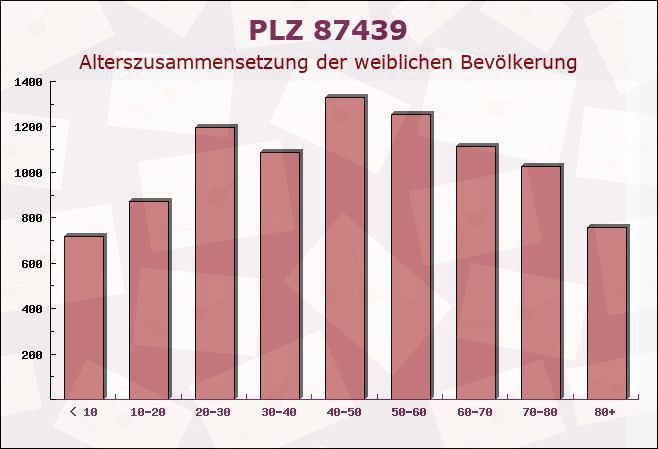 Postleitzahl 87439 Kempten, Bayern - Weibliche Bevölkerung