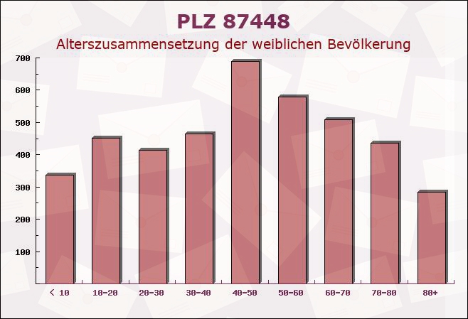 Postleitzahl 87448 Waltenhofen, Bayern - Weibliche Bevölkerung