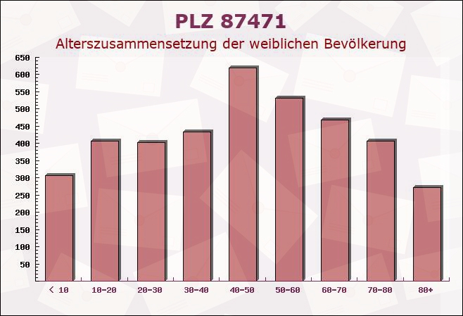 Postleitzahl 87471 Durach, Bayern - Weibliche Bevölkerung