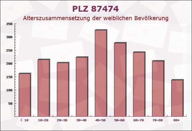 Postleitzahl 87474 Buchenberg, Bayern - Weibliche Bevölkerung