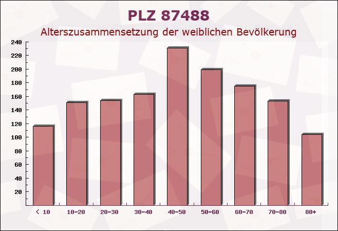 Postleitzahl 87488 Betzigau, Bayern - Weibliche Bevölkerung