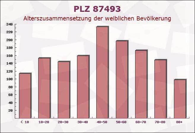 Postleitzahl 87493 Lauben, Bayern - Weibliche Bevölkerung