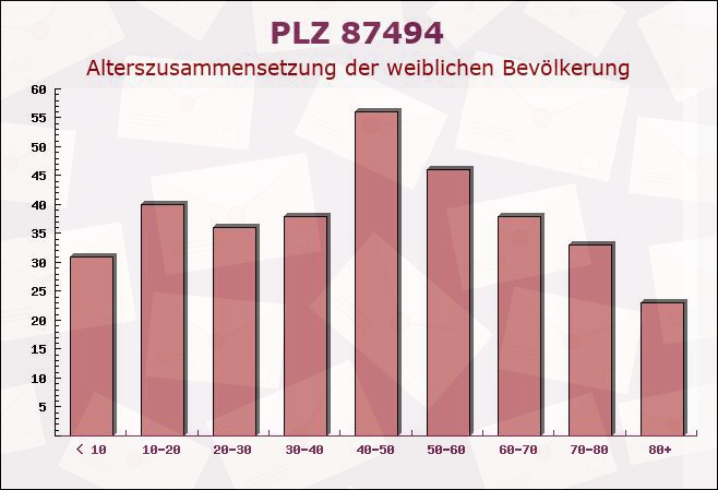 Postleitzahl 87494 Rückholz, Bayern - Weibliche Bevölkerung