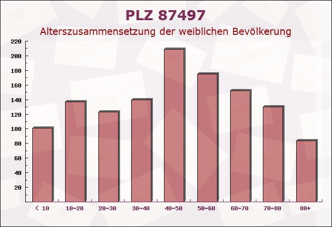 Postleitzahl 87497 Wertach, Bayern - Weibliche Bevölkerung