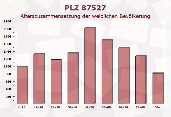 Postleitzahl 87527 Ofterschwang, Bayern - Weibliche Bevölkerung