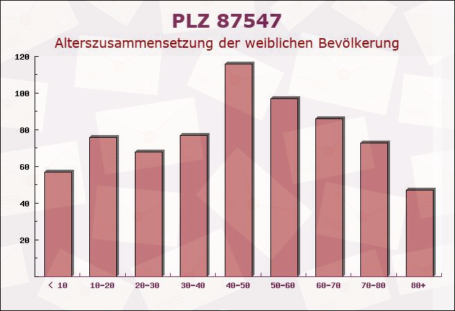 Postleitzahl 87547 Missen-Wilhams, Bayern - Weibliche Bevölkerung