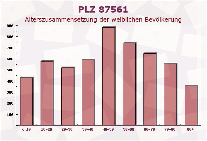 Postleitzahl 87561 Oberstdorf, Bayern - Weibliche Bevölkerung