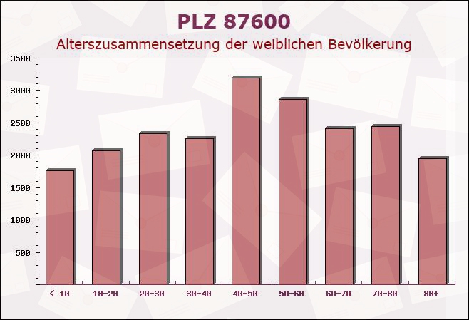 Postleitzahl 87600 Kaufbeuren, Bayern - Weibliche Bevölkerung