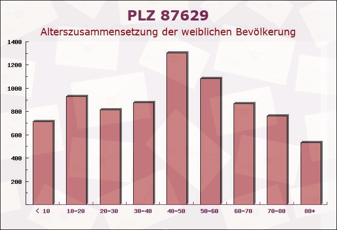 Postleitzahl 87629 Füssen, Bayern - Weibliche Bevölkerung