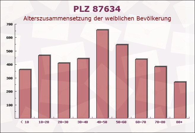 Postleitzahl 87634 Günzach, Bayern - Weibliche Bevölkerung