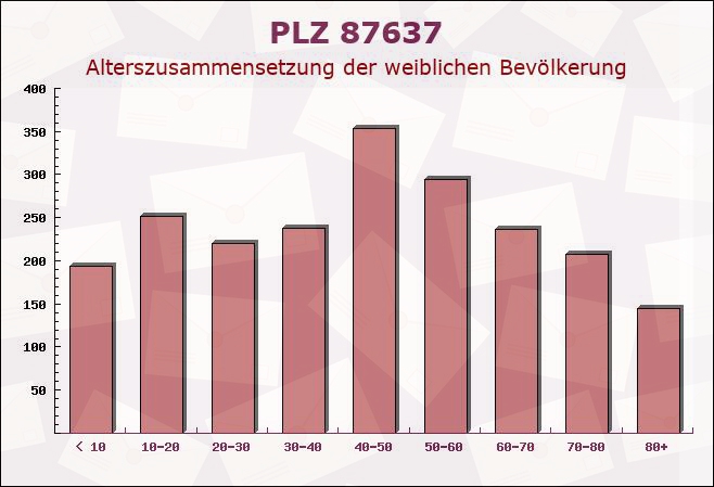 Postleitzahl 87637 Eisenberg, Bayern - Weibliche Bevölkerung